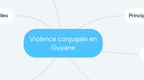 Mind Map: Violence conjugale en Guyane