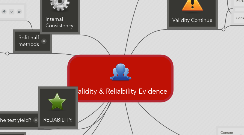 Mind Map: Validity & Reliability Evidence
