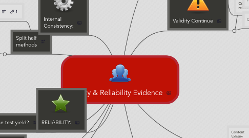 Mind Map: Validity & Reliability Evidence