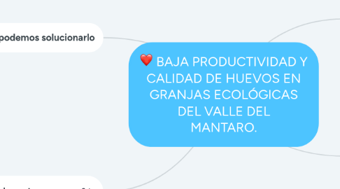 Mind Map: BAJA PRODUCTIVIDAD Y CALIDAD DE HUEVOS EN GRANJAS ECOLÓGICAS DEL VALLE DEL MANTARO.