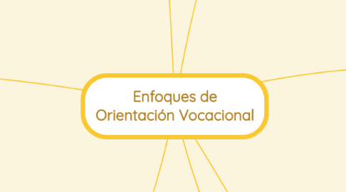 Mind Map: Enfoques de Orientación Vocacional