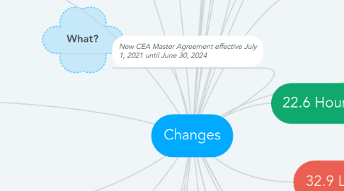 Mind Map: Changes