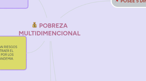 Mind Map: POBREZA MULTIDIMENCIONAL