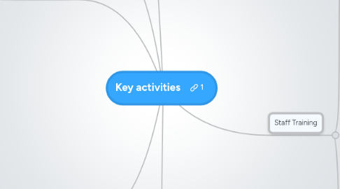 Mind Map: Key activities