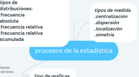 Mind Map: procesos de la estadística