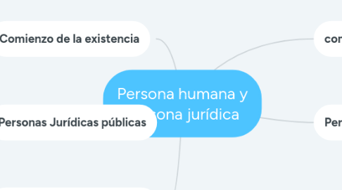 Mind Map: Persona humana y Persona jurídica