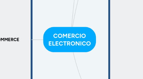 Mind Map: COMERCIO ELECTRONICO