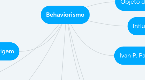 Mind Map: Behaviorismo