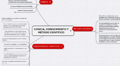 Mind Map: CIENCIA, CONOCIMIENTO Y MÉTODO CIENTÍFICO