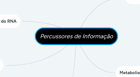 Mind Map: Percussores de Informação