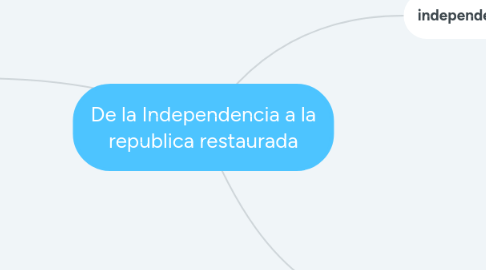 Mind Map: De la Independencia a la republica restaurada