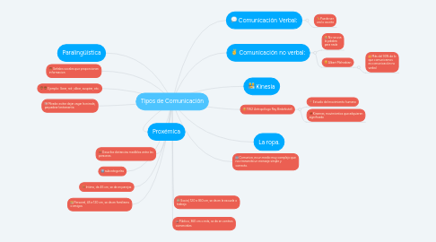 Mind Map: Tipos de Comunicación