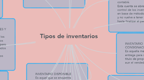 Mind Map: Tipos de inventarios