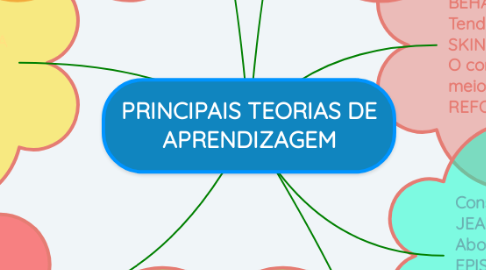 Mind Map: PRINCIPAIS TEORIAS DE APRENDIZAGEM