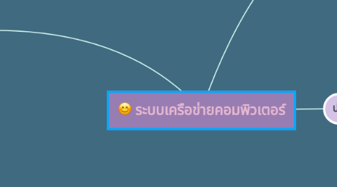 Mind Map: ระบบเครือข่ายคอมพิวเตอร์