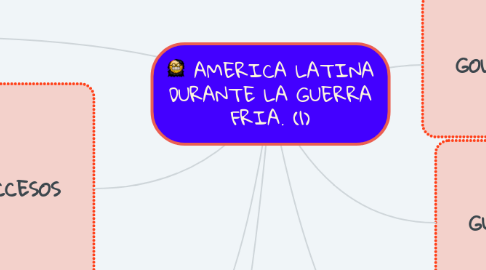 Mind Map: AMERICA LATINA DURANTE LA GUERRA FRIA. (1)