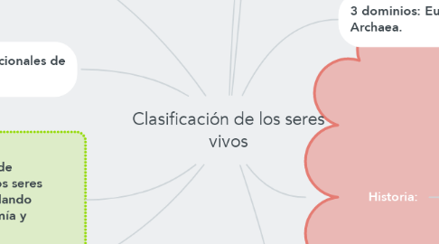 Mind Map: Clasificación de los seres vivos