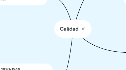 Mind Map: Calidad