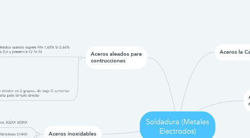 Mind Map: Soldadura (Metales Electrodos)