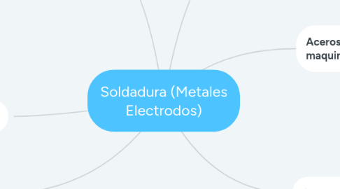 Mind Map: Soldadura (Metales Electrodos)