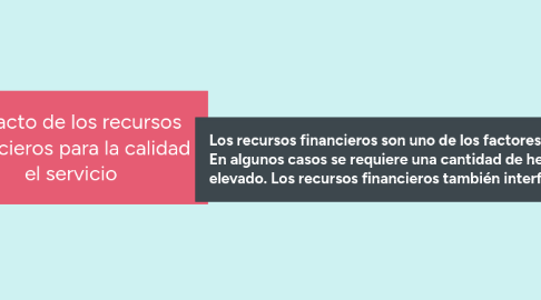 Mind Map: Impacto de los recursos financieros para la calidad el servicio