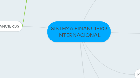 Mind Map: SISTEMA FINANCIERO INTERNACIONAL