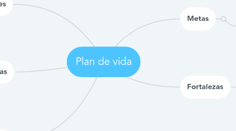 Mind Map: Plan de vida