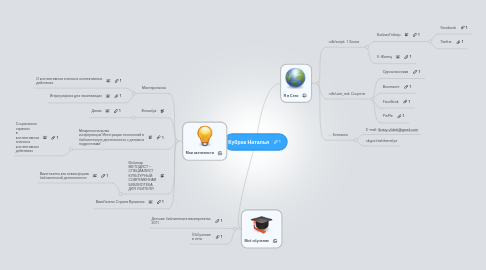 Mind Map: Кубрак Наталья