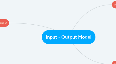 Mind Map: Input - Output Model