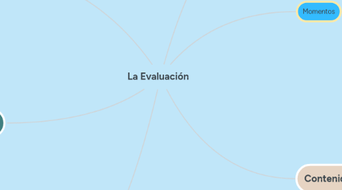 Mind Map: La Evaluación