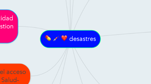Mind Map: desastres