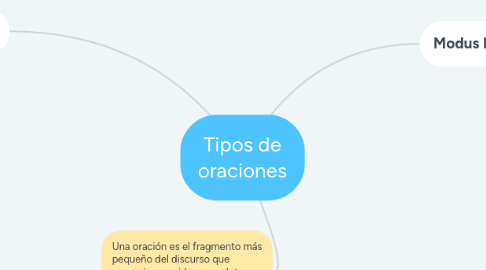 Mind Map: Tipos de oraciones