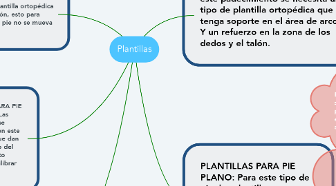 Mind Map: Plantillas