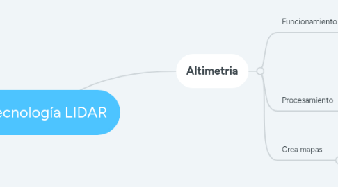 Mind Map: Tecnología LIDAR