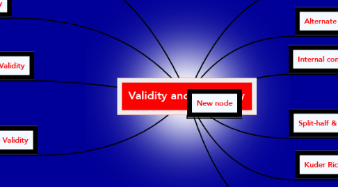 Mind Map: Validity and Reliability