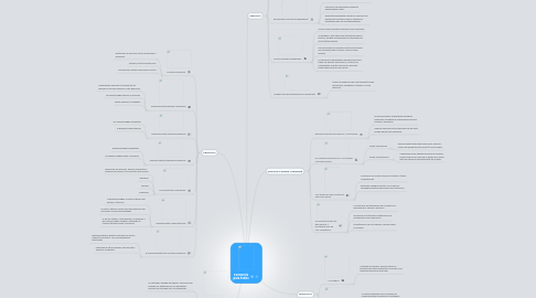 Mind Map: economía para todos