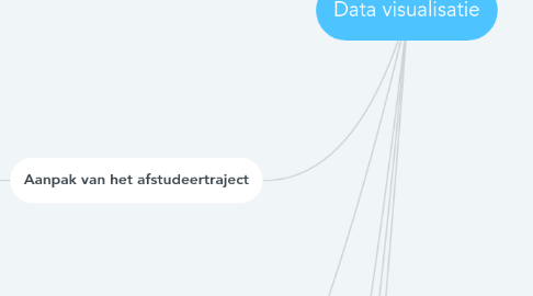 Mind Map: Data visualisatie