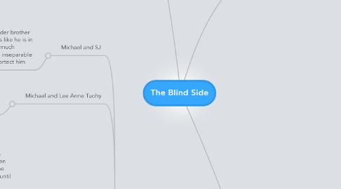 Mind Map: The Blind Side