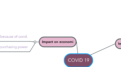 Mind Map: COVID 19