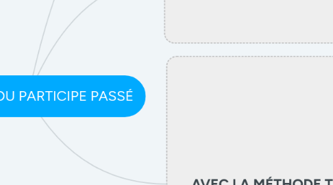 Mind Map: L'ACCORD DU PARTICIPE PASSÉ