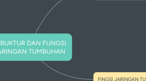 Mind Map: STRUKTUR DAN FUNGSI JARINGAN TUMBUHAN