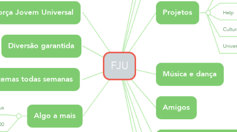 Mind Map: FJU