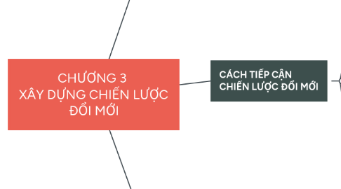 Mind Map: CHƯƠNG 3 XÂY DỰNG CHIẾN LƯỢC ĐỔI MỚI