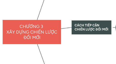 Mind Map: CHƯƠNG 3  XÂY DỰNG CHIẾN LƯỢC ĐỔI MỚI