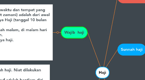 Mind Map: Haji