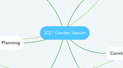 Mind Map: 2021 Garden Season