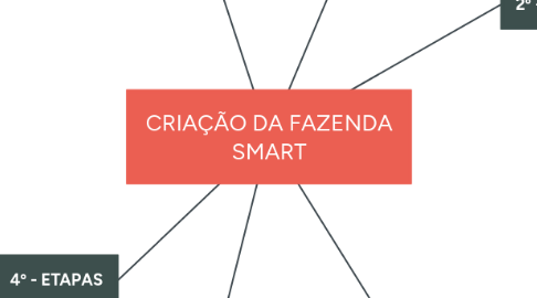 Mind Map: CRIAÇÃO DA FAZENDA SMART