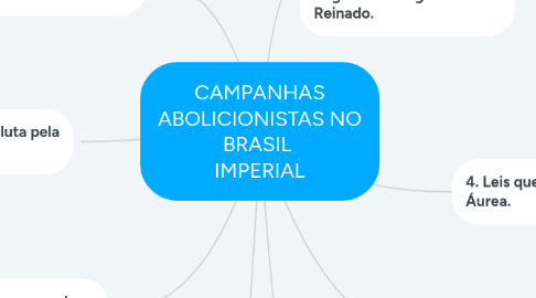 Mind Map: CAMPANHAS ABOLICIONISTAS NO BRASIL IMPERIAL