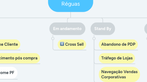 Mind Map: Priorização de Réguas