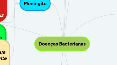 Mind Map: Doenças Bacterianas